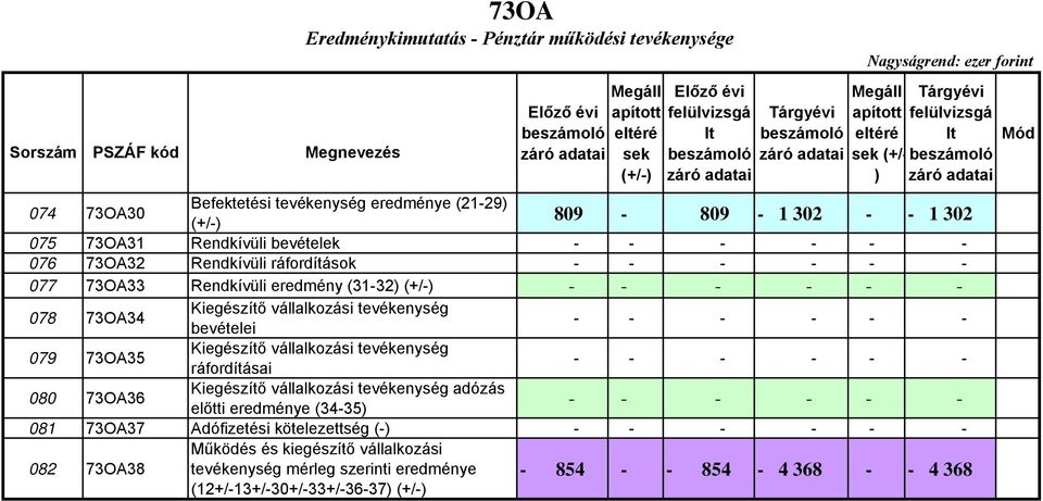 tevékenység bevételei 079 73OA35 Kiegészítő vállalkozási tevékenység ráfordításai 080 73OA36 Kiegészítő vállalkozási tevékenység adózás előtti eredménye (34-35) 081