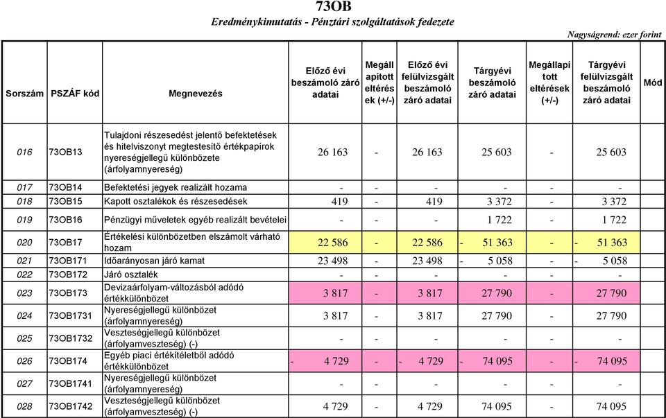 019 73OB16 Pénzügyi műveletek egyéb realizált bevételei - 1 722-1 722 020 73OB17 Értékelési különbözetben elszámolt várható hozam 22 586-22 586-51 363 51 363 021 73OB171 Időarányosan járó kamat 23