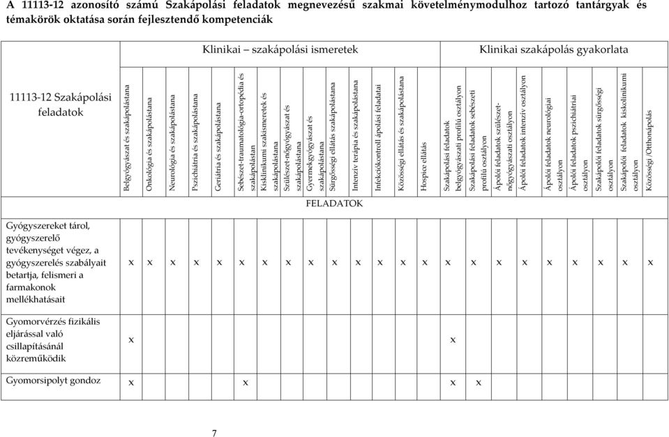 szakápolástana Sebészet-traumatológia-ortopédia és szakápolástan Kisklinikumi szakismeretek és szakápolástana Szülészet-nőgyógyászat és szakápolástana Gyermekgyógyászat és szakápolástana Sürgősségi