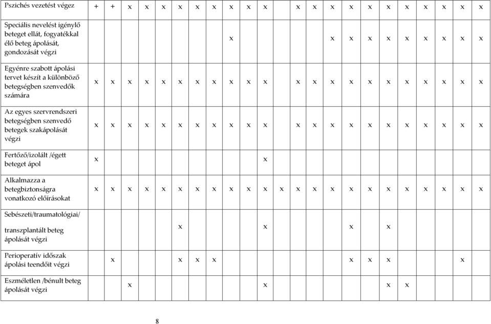 szakápolását végzi Fertőző/izolált /égett beteget ápol Alkalmazza a betegbiztonságra vonatkozó előírásokat