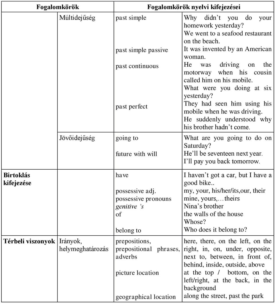 possessive pronouns genitive s of belong to Fogalomkörök nyelvi kifejezései prepositions, prepositional phrases, adverbs picture location geographical location Why didn t you do your homework