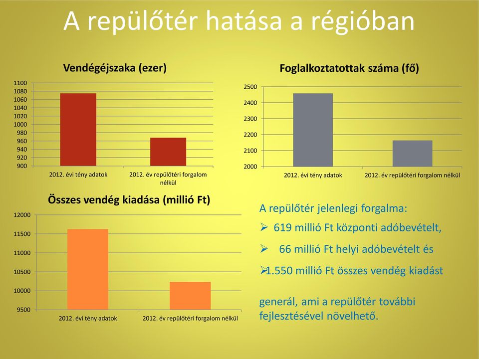 év repülőtéri forgalom nélkül 2500 2400 2300 2200 2100 2000 Foglalkoztatottak száma (fő) 2012. évi tény adatok 2012.