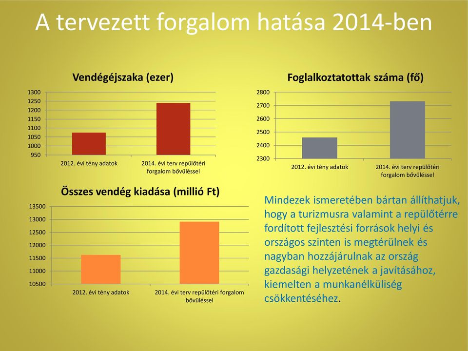 évi terv repülőtéri forgalom bővüléssel 2800 2700 2600 2500 2400 2300 Foglalkoztatottak száma (fő) 2012. évi tény adatok 2014.