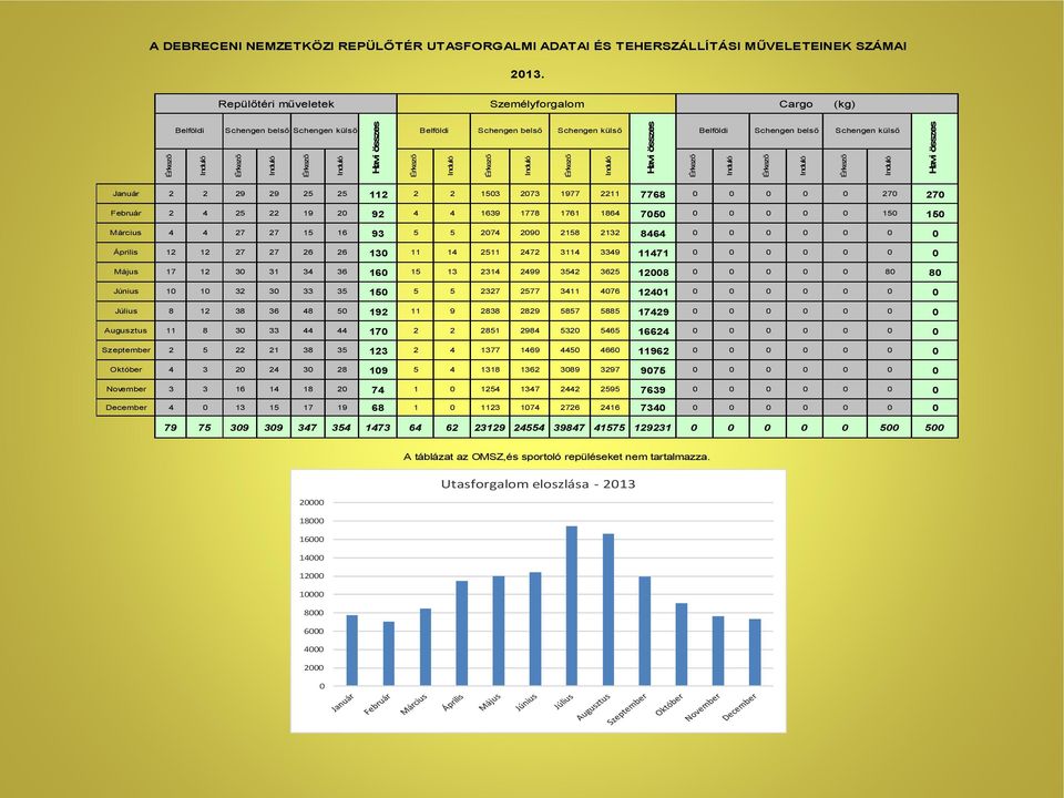 Schengen külső Érkező Induló Havi összes Érkező Belföldi Induló Schengen belső Érkező Induló Schengen külső Érkező Induló Havi összes Január 2 2 29 29 25 25 112 2 2 1503 2073 1977 2211 7768 0 0 0 0 0