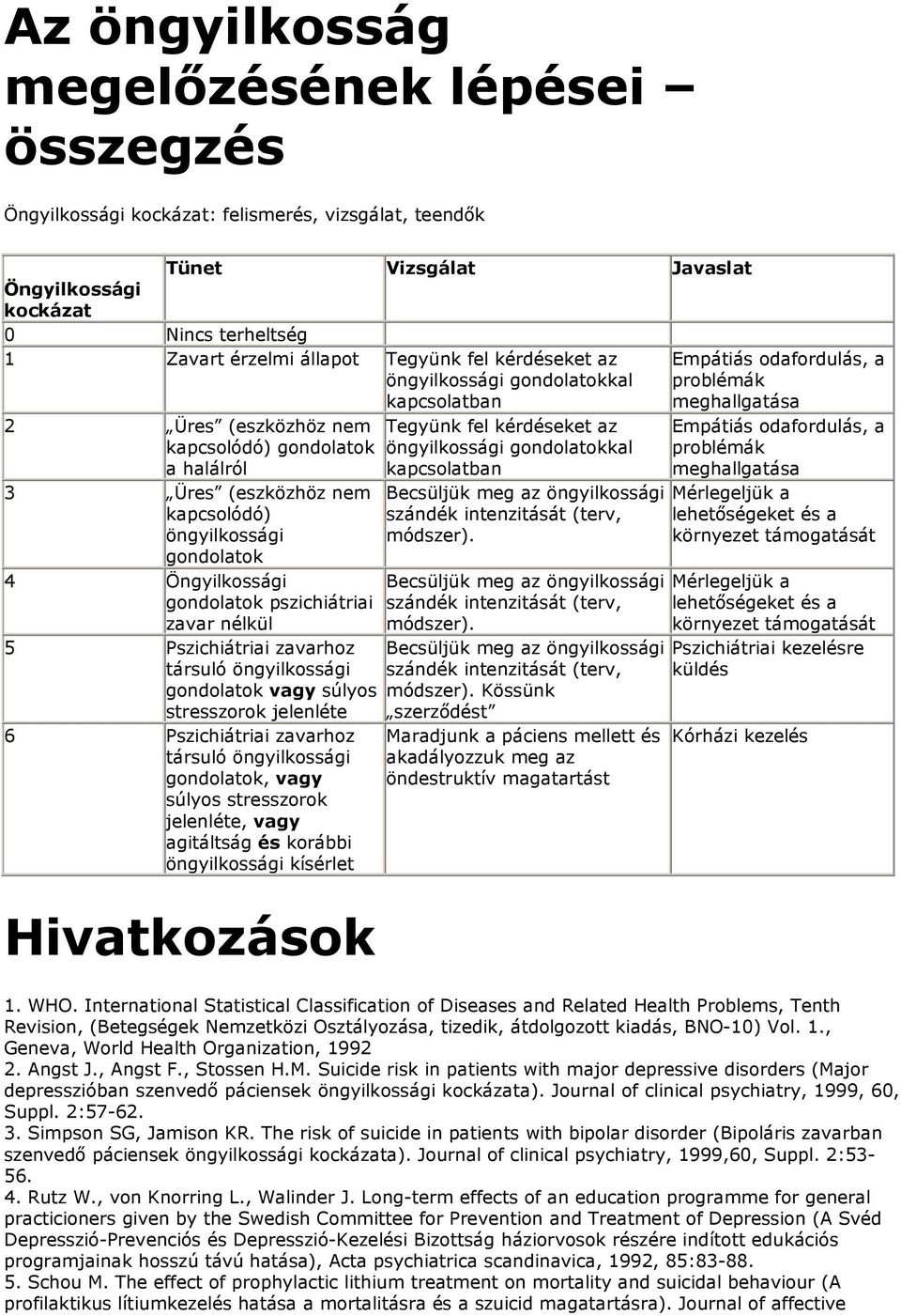 gondolatokkal Empátiás odafordulás, a problémák a halálról kapcsolatban meghallgatása 3 Üres (eszközhöz nem kapcsolódó) öngyilkossági gondolatok 4 Öngyilkossági gondolatok pszichiátriai zavar nélkül