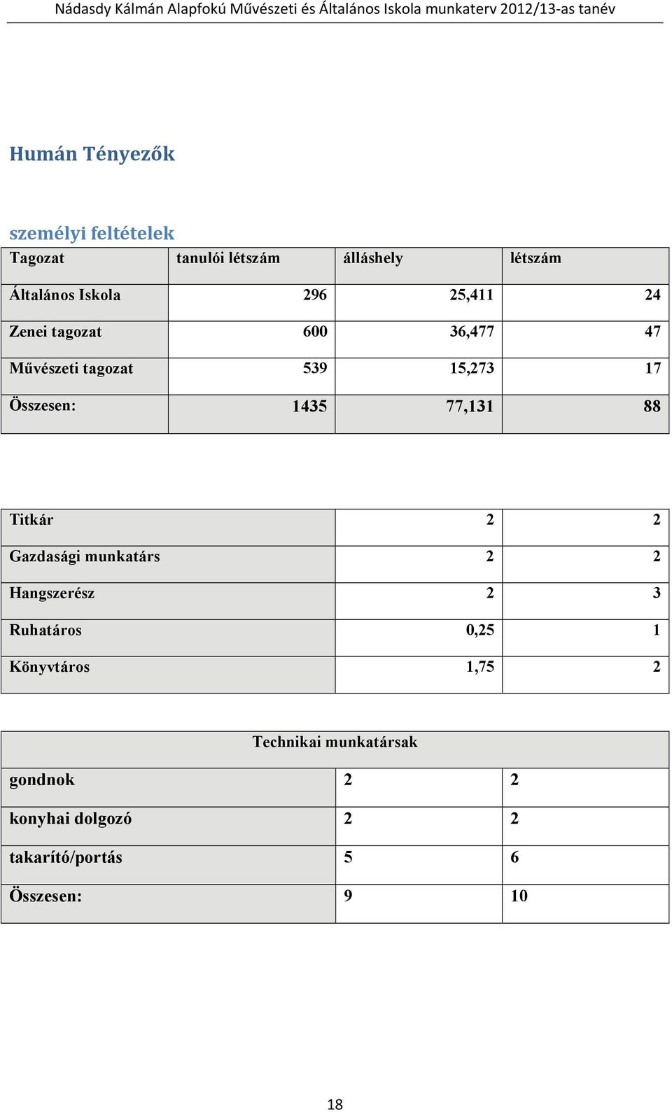 1435 77,131 88 Titkár 2 2 Gazdasági munkatárs 2 2 Hangszerész 2 3 Ruhatáros 0,25 1