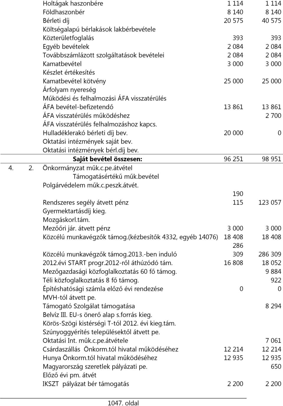 bevétel-befizetendő 13 861 13 861 ÁFA visszatérülés működéshez 2 700 ÁFA visszatérülés felhalmozáshoz kapcs. Hulladéklerakó bérleti díj bev. 20 000 0 Oktatási intézmények saját bev.