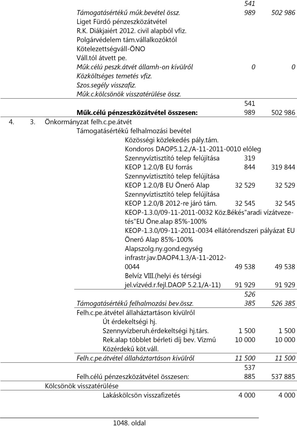 Önkormányzat felh.c.pe.átvét Támogatásértékű felhalmozási bevétel Közösségi közlekedés pály.tám. Kondoros DAOP5.1.2./A-11-2011-0010 előleg Szennyvíztisztító telep felújítása KEOP 1.2.0/B EU forrás 319 844 319 844 Szennyvíztisztító telep felújítása KEOP 1.