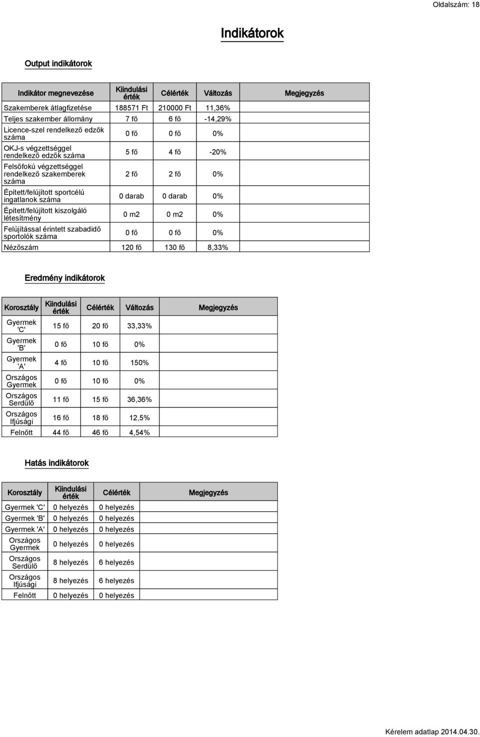 létesítmény Felújítással érintett szabadidő sportolók száma Célérték Változás Megjegyzés 0 fő 0 fő 0% 5 fő 4 fő -20% 2 fő 2 fő 0% 0 darab 0 darab 0% 0 m2 0 m2 0% 0 fő 0 fő 0% Nézőszám 120 fő 130 fő