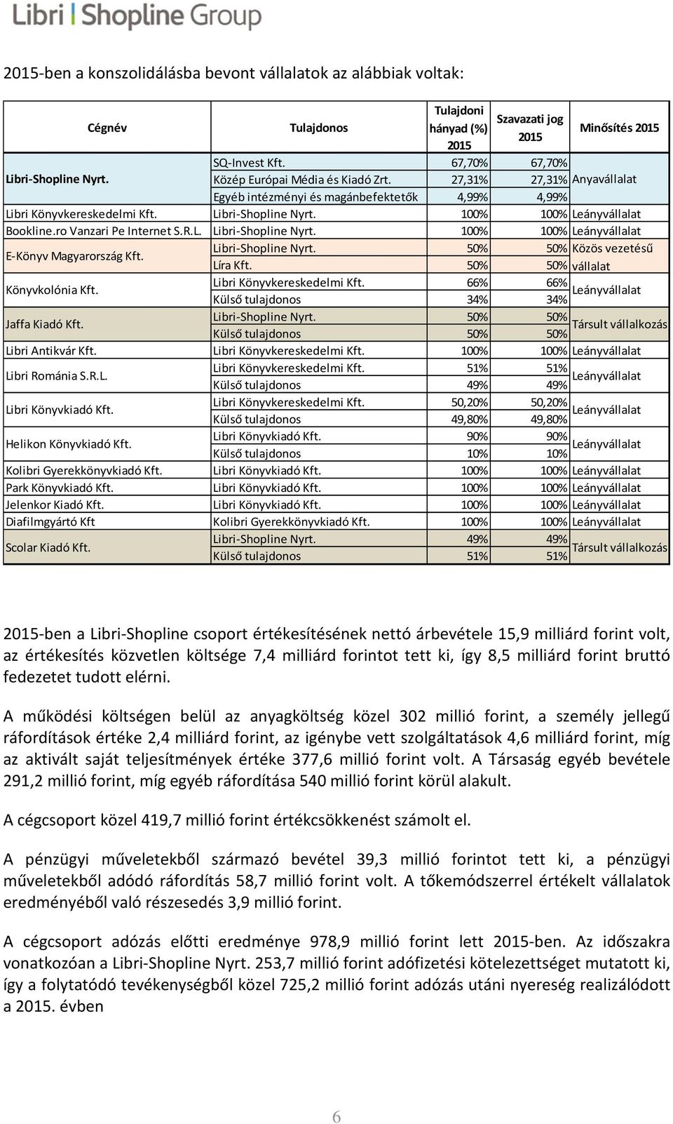 ro Vanzari Pe Internet S.R.L. Libri-Shopline Nyrt. 100% 100% Leányvállalat E-Könyv Magyarország Kft. Könyvkolónia Kft. Jaffa Kiadó Kft. Libri Könyvkereskedelmi Kft.