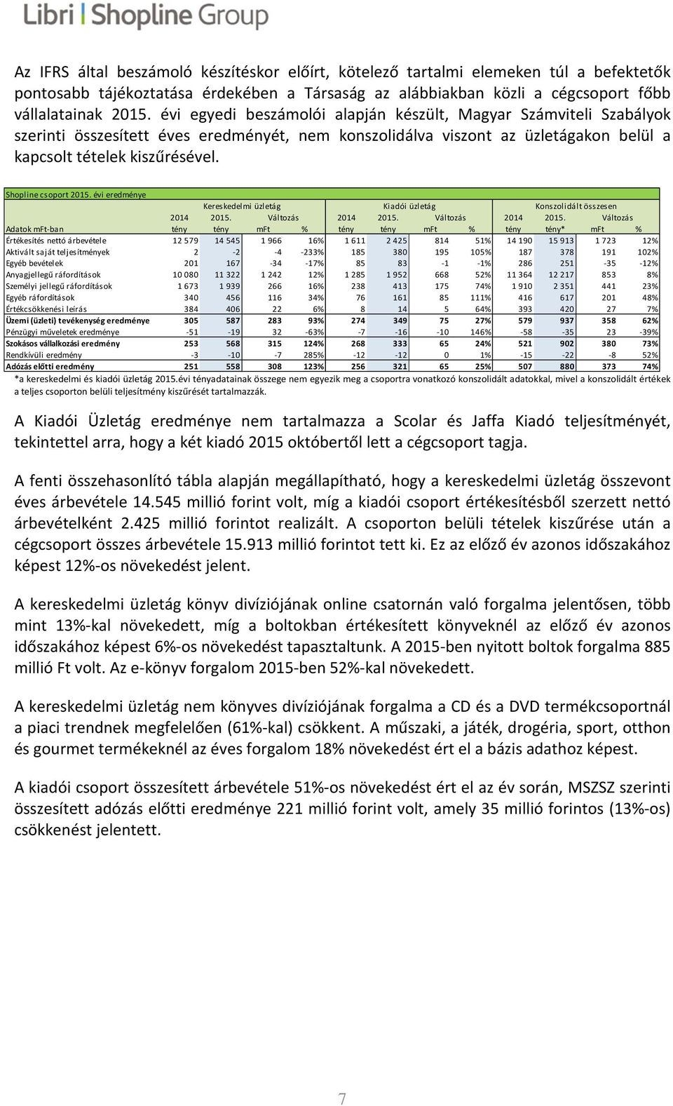 Shopline csoport 2015. évi eredménye Kereskedelmi üzletág Kiadói üzletág Konszolidált összesen 2014 2015. Változás 2014 2015.