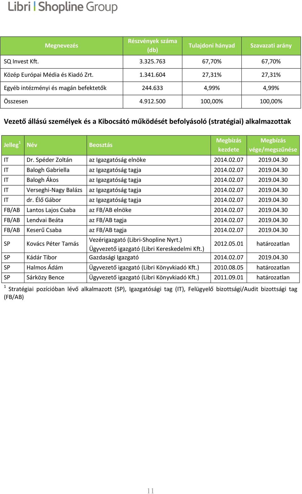 500 100,00% 100,00% Vezető állású személyek és a Kibocsátó működését befolyásoló (stratégiai) alkalmazottak Jelleg 1 Név Beosztás Megbízás kezdete Megbízás vége/megszűnése IT Dr.