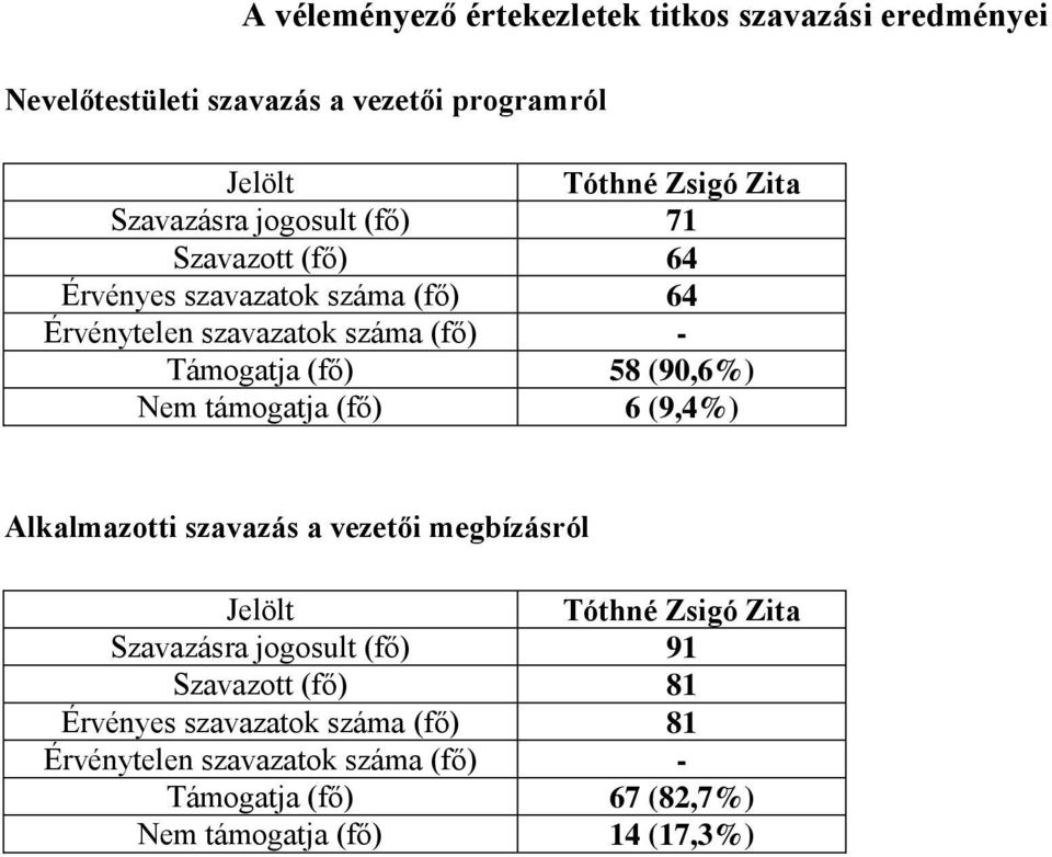 (90,6%) Nem támogatja (fő) 6 (9,4%) Alkalmazotti szavazás a vezetői megbízásról Jelölt Tóthné Zsigó Zita Szavazásra jogosult (fő) 91