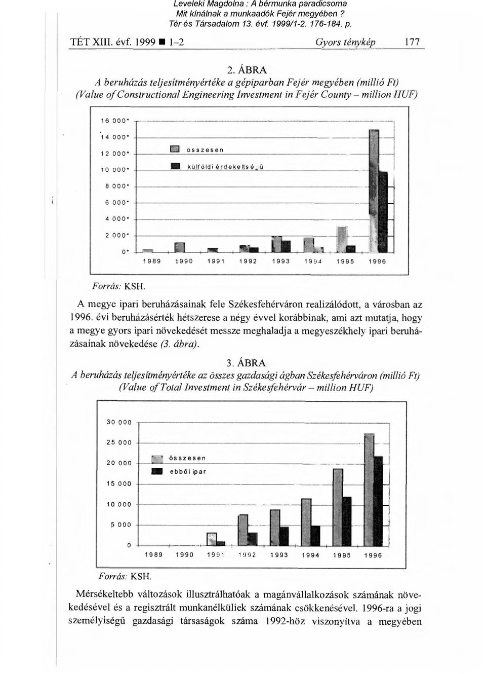 000 2 000, o.,, 111 rim 1989 1990 1991 1992 1993 1994 1995 1996 Forrás: KSH. A megye ipari beruházásainak fele Székesfehérváron realizálódott, a városban az 1996.