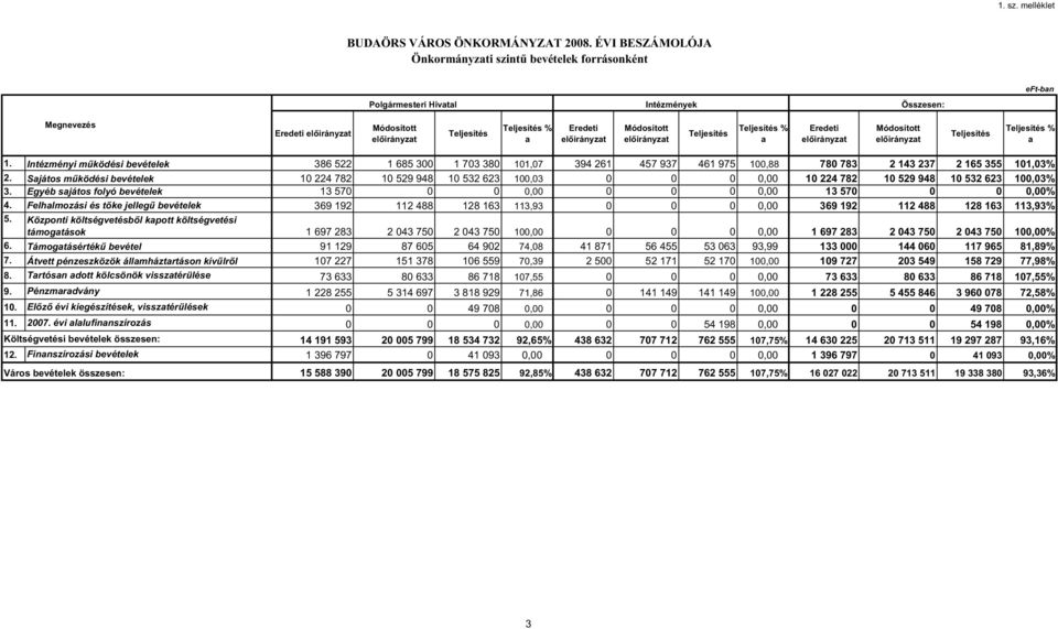 Teljesítés %- a Eredeti Módosított Teljesítés Teljesítés %- a 1. Intézményi m ködési bevételek 386 522 1 685 3 1 73 38 11,7 394 261 457 937 461 975 1,88 78 783 2 143 237 2 165 355 11,3% 2.