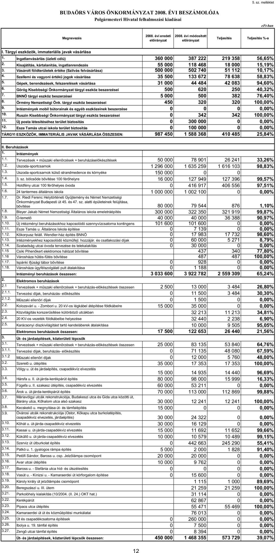 Vásárolt földterületek értéke (Szilvás felvásárlása) 5 52 74 51 112 1,17% 4. Szellemi és vagyoni érték jogok vásárlása 35 5 133 672 78 638 58,83% 5.