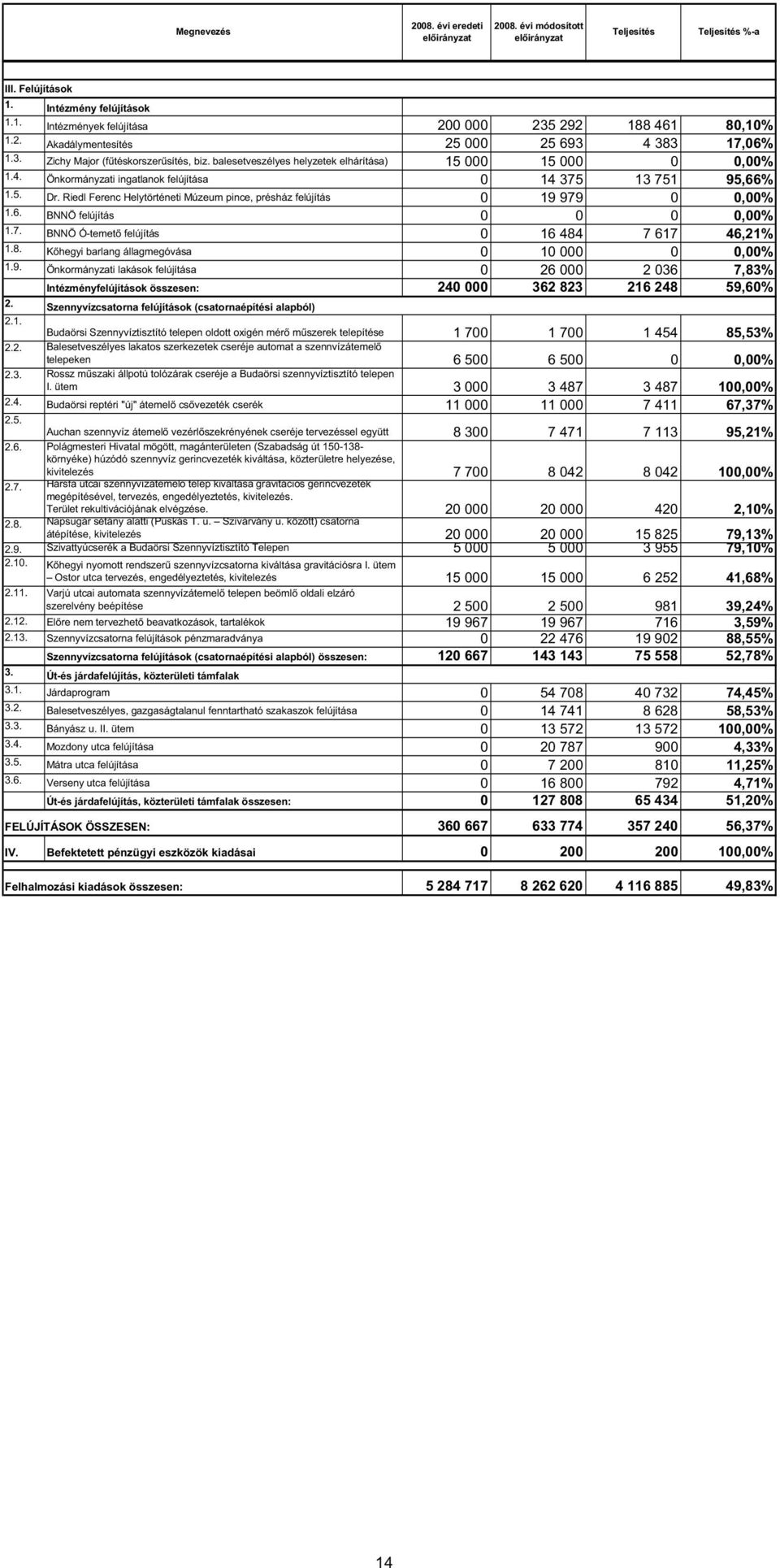 7. BNNÖ Ó-temet felújítás 16 484 7 617 46,21% 1.8. K hegyi barlang állagmegóvása 1,% 1.9. Önkormányzati lakások felújítása 26 2 36 7,83% Intézményfelújítások összesen: 24 362 823 216 248 59,6% 2.