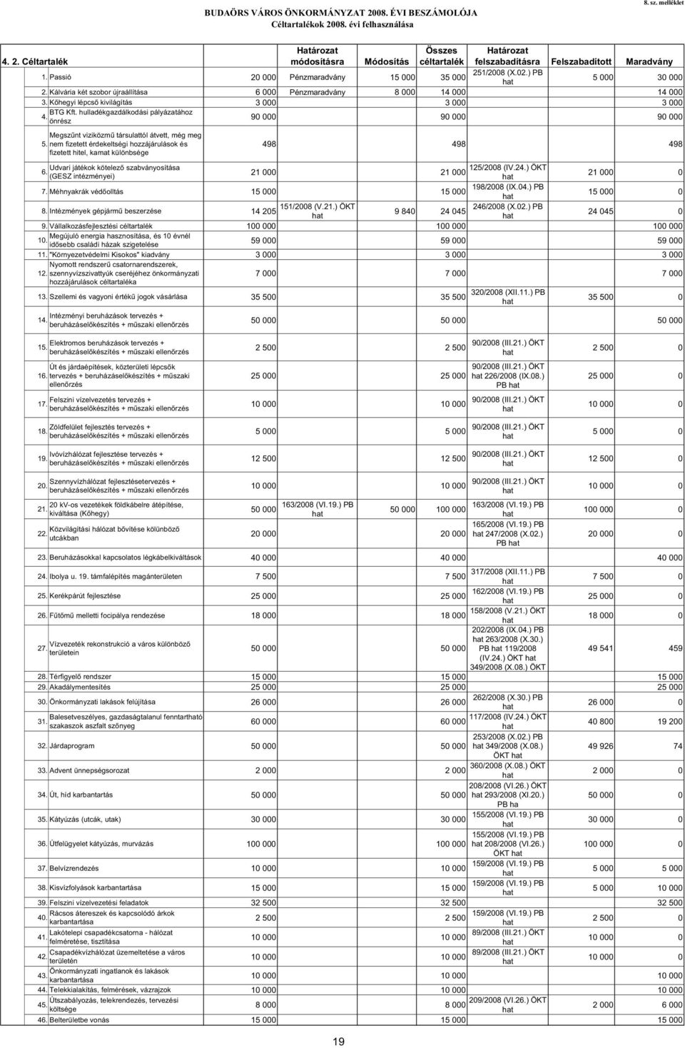 önrész 9 9 9 Megsz nt viziközm társulattól átvett, még meg 5. nem fizetett érdekeltségi hozzájárulások és fizetett hitel, kamat különbsége Udvari játékok kötelez szabványosítása 6.