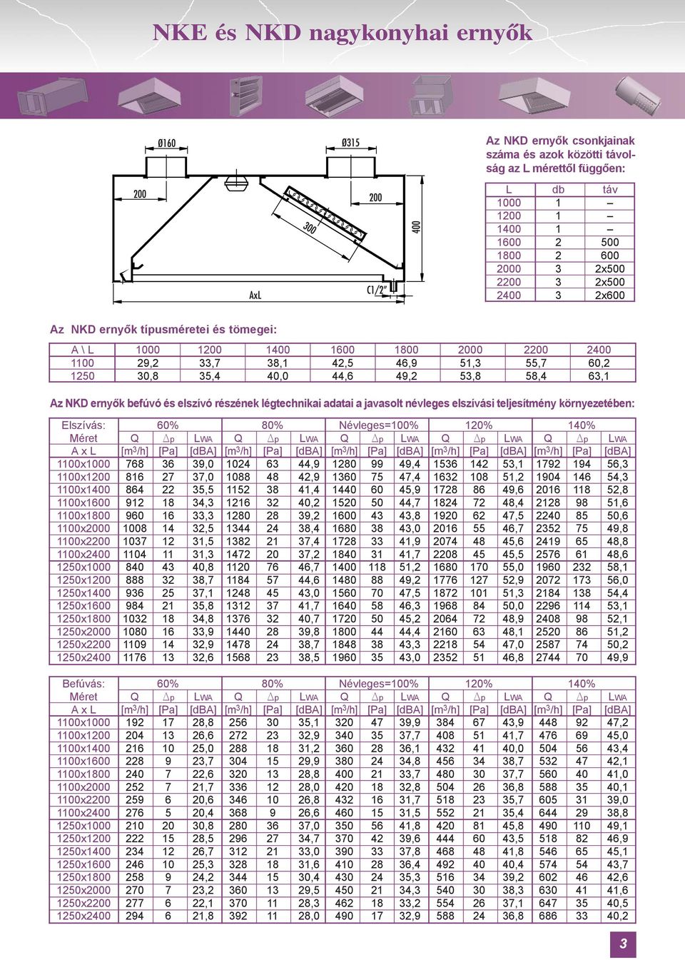 befúvó és elszívó részének légtechnikai adatai a javasolt névleges elszívási teljesítmény környezetében: Elszívás: 60% 80% Névleges=100% 120% 140% Méret Q Dp LWA Q Dp LWA Q Dp LWA Q Dp LWA Q Dp LWA