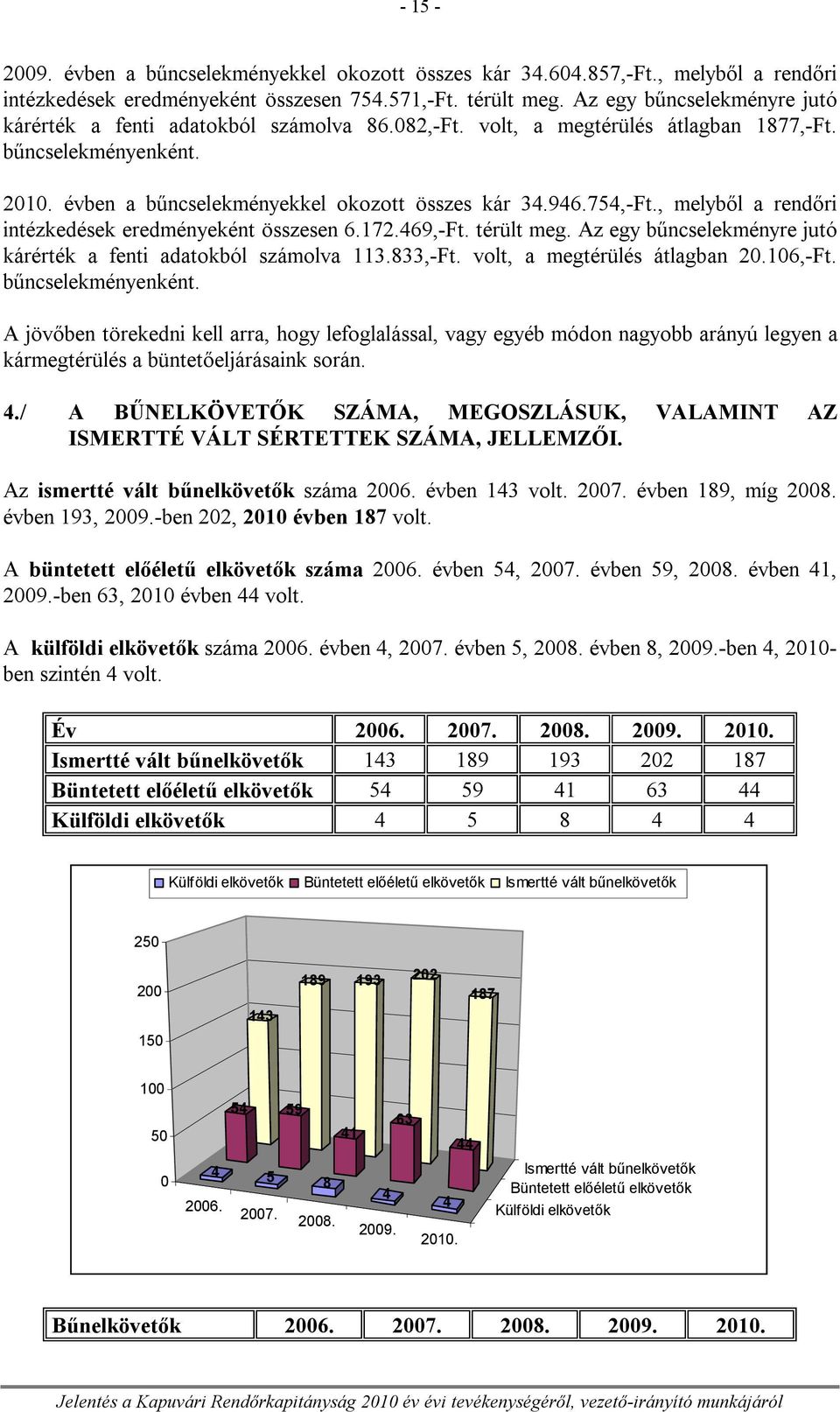 754,-Ft., melyből a rendőri intézkedések eredményeként összesen 6.172.469,-Ft. térült meg. Az egy bűncselekményre jutó kárérték a fenti adatokból számolva 113.833,-Ft. volt, a megtérülés átlagban 20.