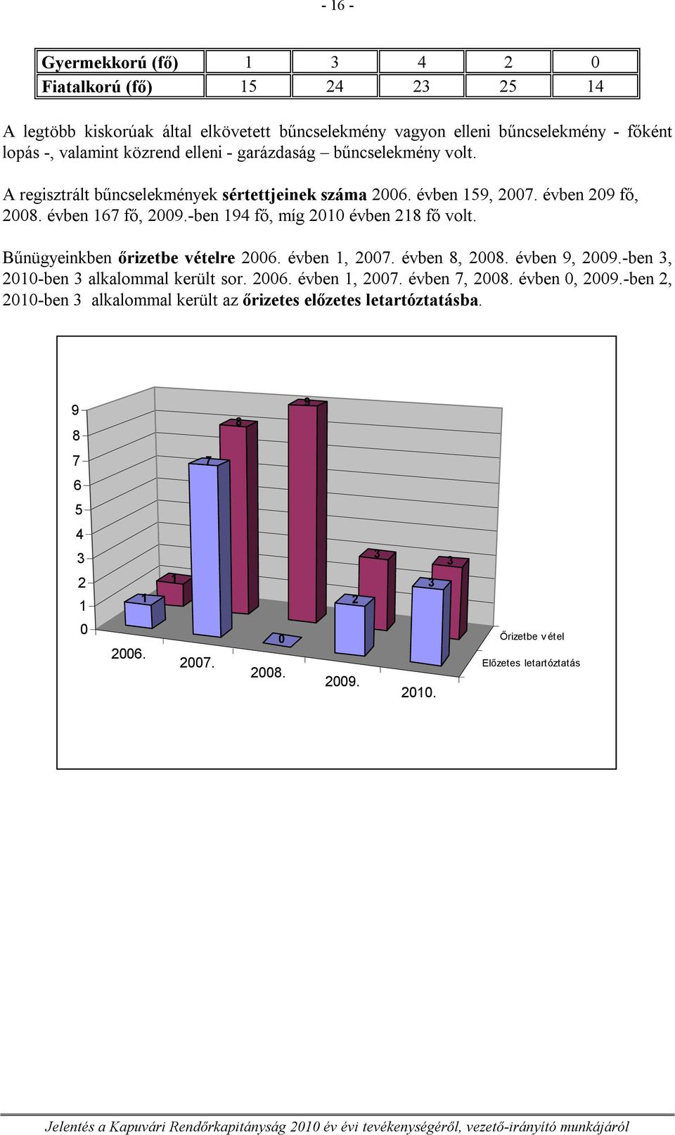 -ben 194 fő, míg 2010 évben 218 fő volt. Bűnügyeinkben őrizetbe vételre 2006. évben 1, 2007. évben 8, 2008. évben 9, 2009.-ben 3, 2010-ben 3 alkalommal került sor. 2006. évben 1, 2007. évben 7, 2008.