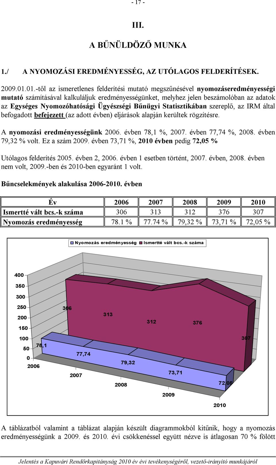 Ügyészségi Bűnügyi Statisztikában szereplő, az IRM által befogadott befejezett (az adott évben) eljárások alapján kerültek rögzítésre. A nyomozási eredményességünk 2006. évben 78,1 %, 2007.