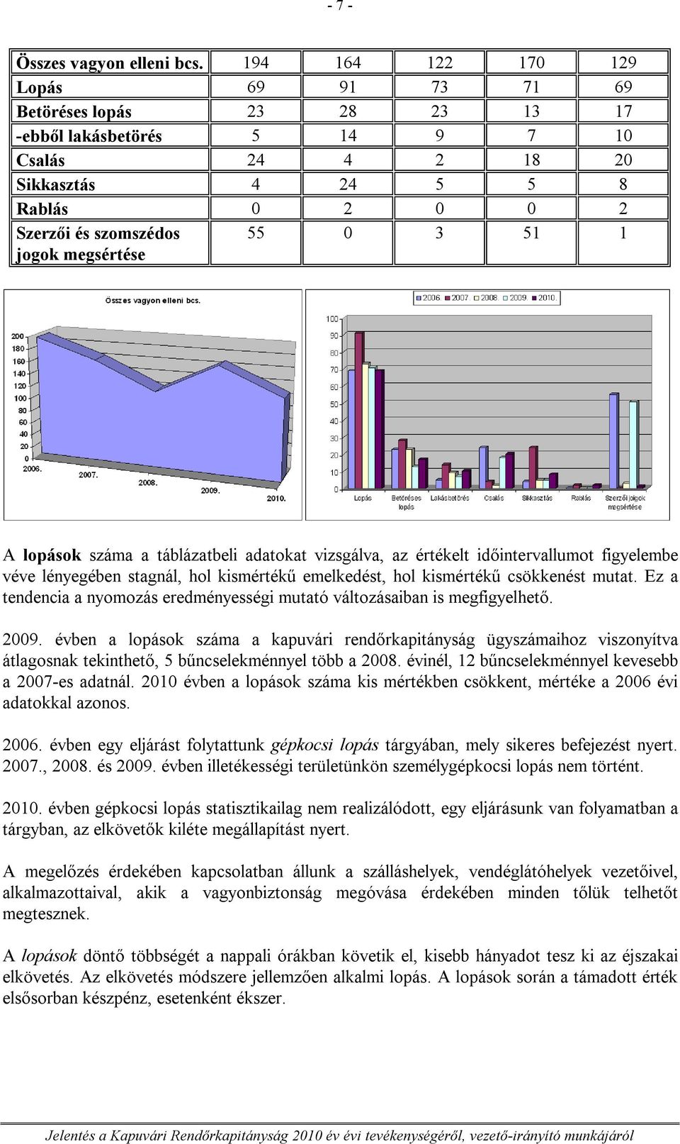 megsértése 55 0 3 51 1 A lopások száma a táblázatbeli adatokat vizsgálva, az értékelt időintervallumot figyelembe véve lényegében stagnál, hol kismértékű emelkedést, hol kismértékű csökkenést mutat.