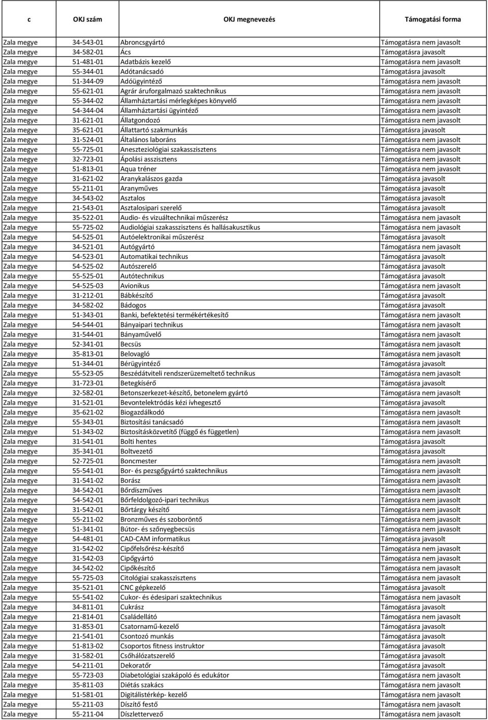 javasolt Zala megye 55-344-02 Államháztartási mérlegképes könyvelő Támogatásra nem javasolt Zala megye 54-344-04 Államháztartási ügyintéző Támogatásra nem javasolt Zala megye 31-621-01 Állatgondozó