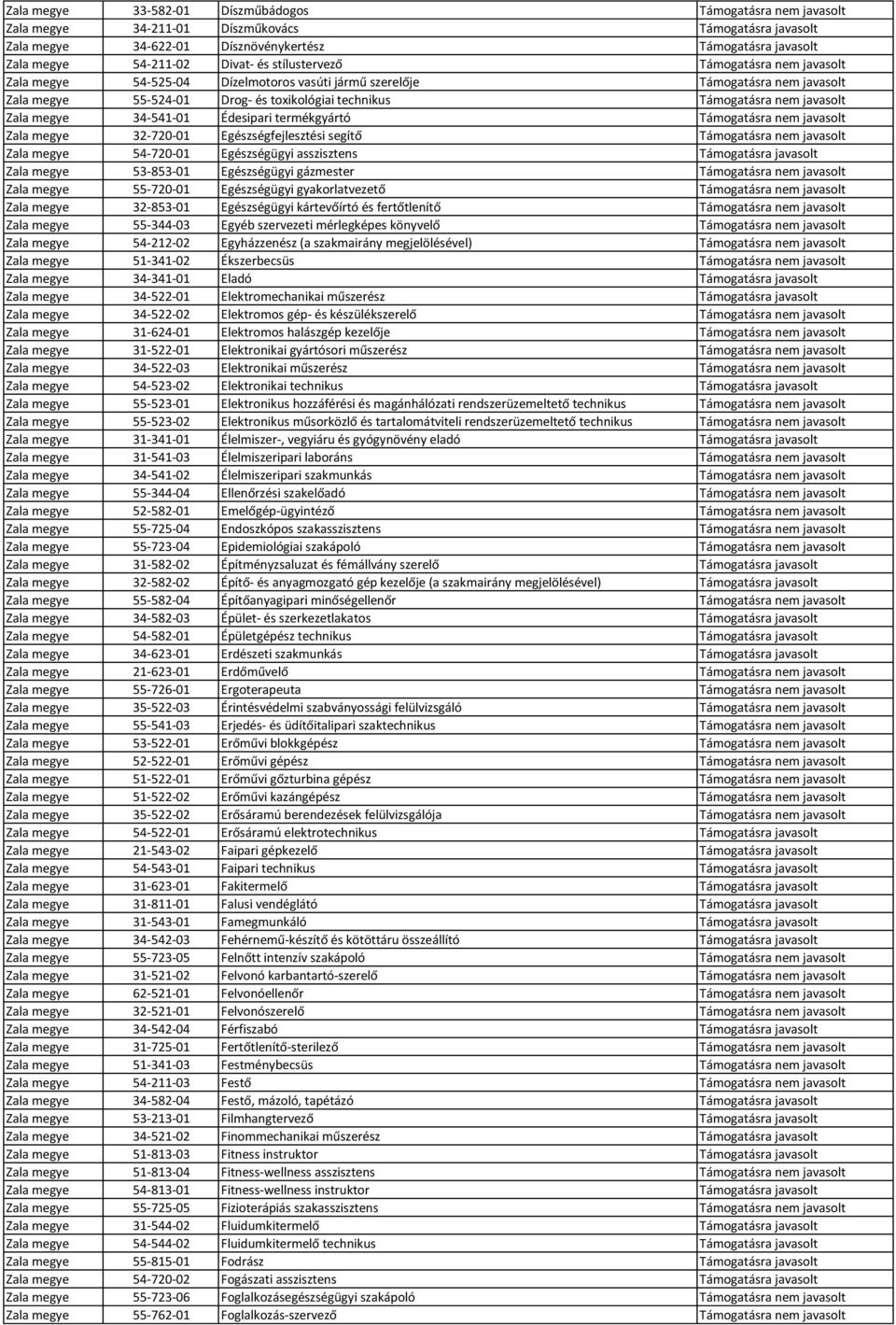 javasolt Zala megye 34-541-01 Édesipari termékgyártó Támogatásra nem javasolt Zala megye 32-720-01 Egészségfejlesztési segítő Támogatásra nem javasolt Zala megye 54-720-01 Egészségügyi asszisztens