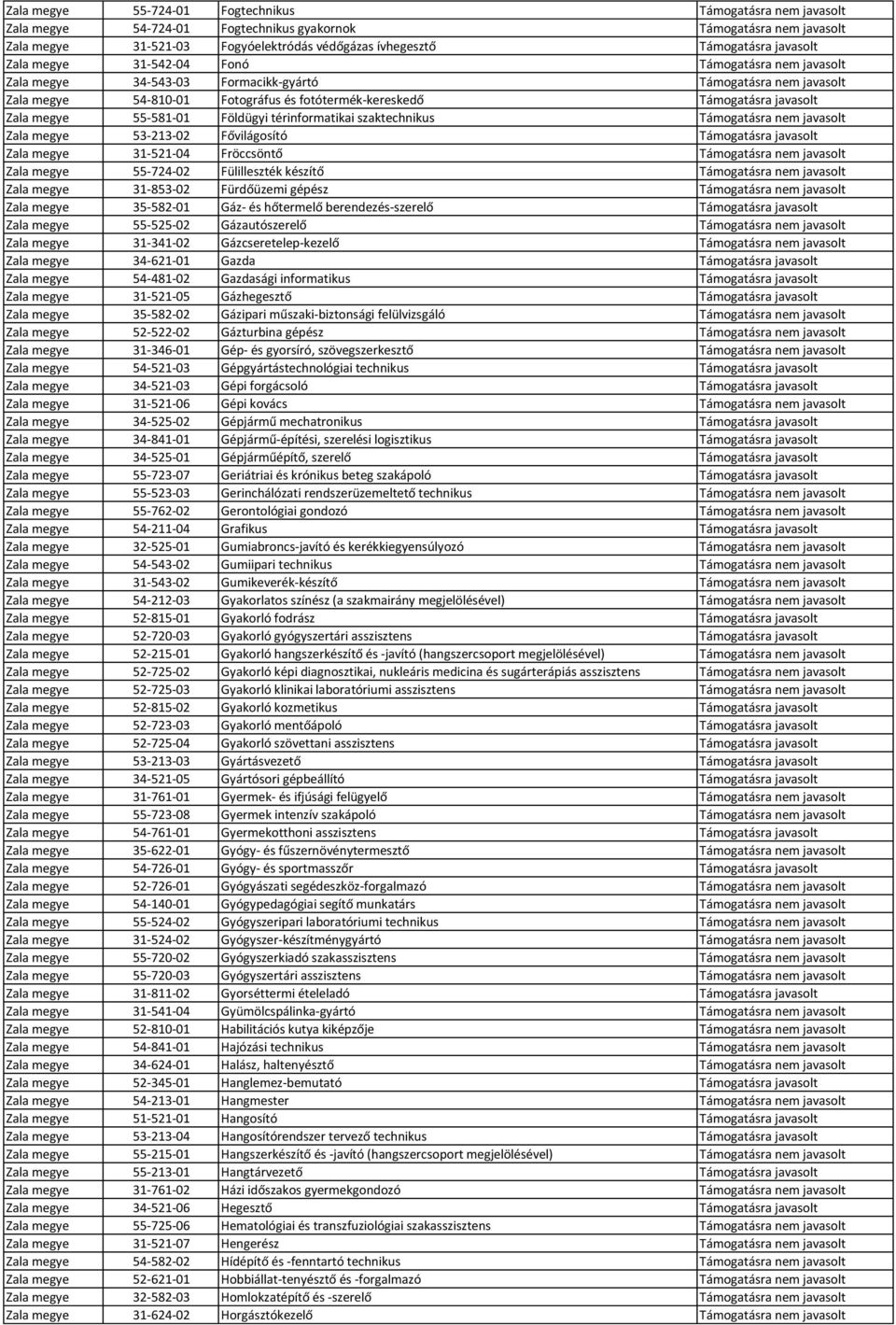 Zala megye 55-581-01 Földügyi térinformatikai szaktechnikus Támogatásra nem javasolt Zala megye 53-213-02 Fővilágosító Támogatásra javasolt Zala megye 31-521-04 Fröccsöntő Támogatásra nem javasolt