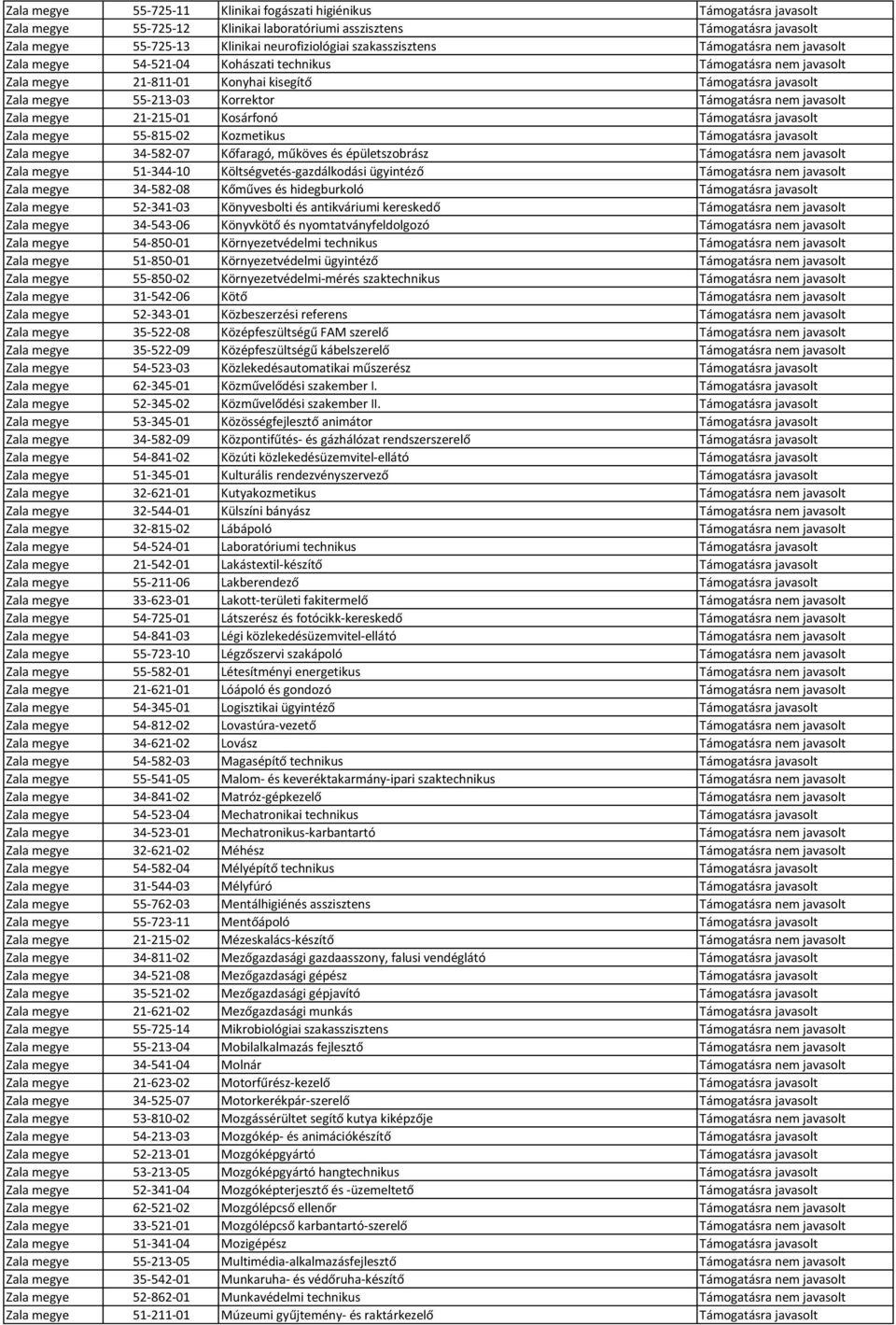 Támogatásra nem javasolt Zala megye 21-215-01 Kosárfonó Támogatásra javasolt Zala megye 55-815-02 Kozmetikus Támogatásra javasolt Zala megye 34-582-07 Kőfaragó, műköves és épületszobrász Támogatásra