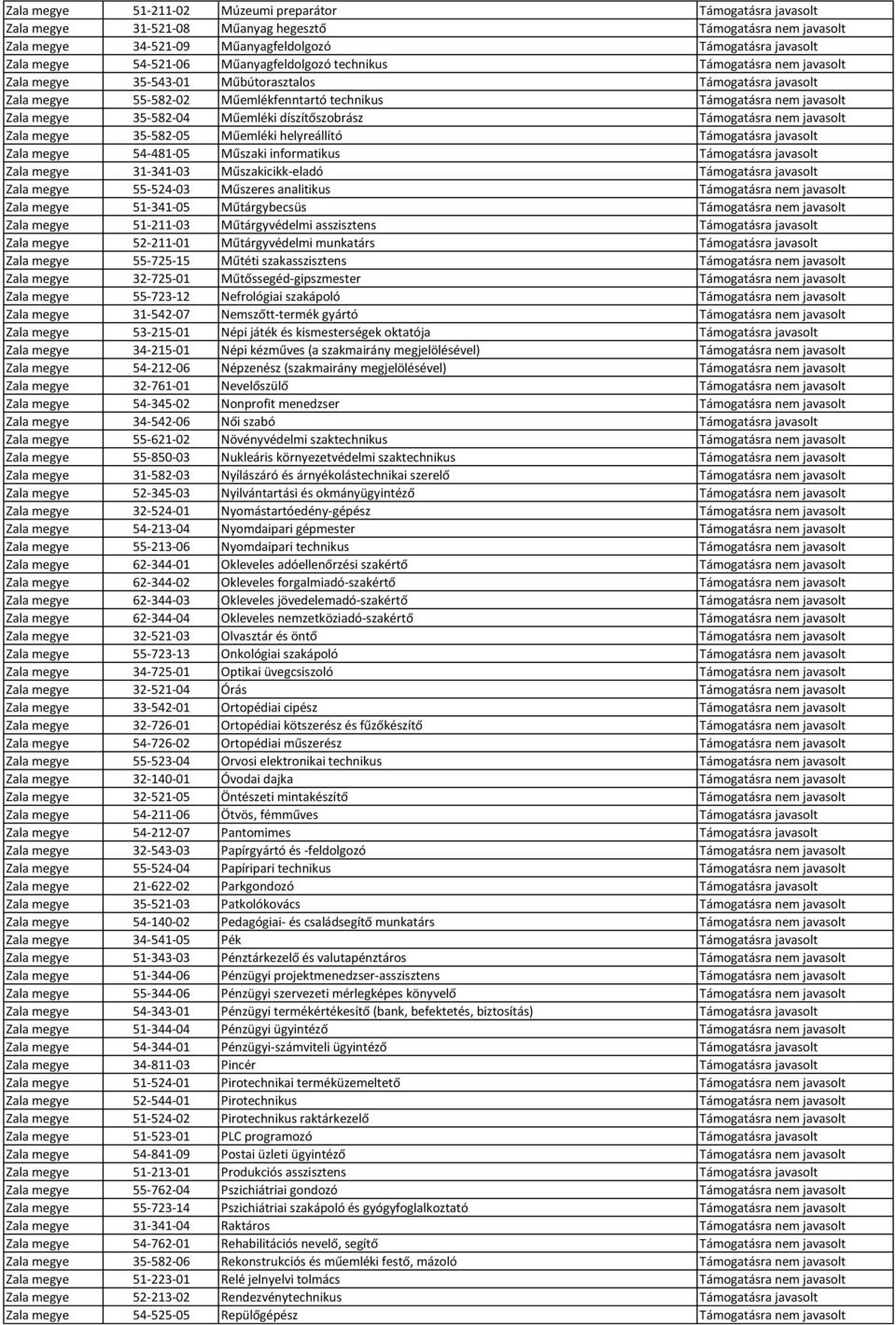 megye 35-582-04 Műemléki díszítőszobrász Támogatásra nem javasolt Zala megye 35-582-05 Műemléki helyreállító Támogatásra javasolt Zala megye 54-481-05 Műszaki informatikus Támogatásra javasolt Zala