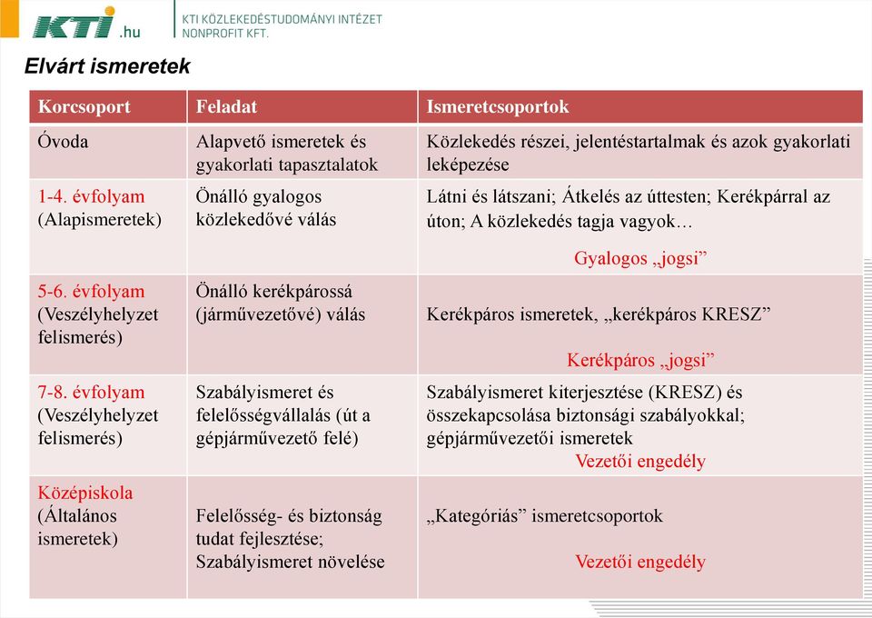 Szabályismeret és felelősségvállalás (út a gépjárművezető felé) Felelősség- és biztonság tudat fejlesztése; Szabályismeret növelése Közlekedés részei, jelentéstartalmak és azok gyakorlati leképezése