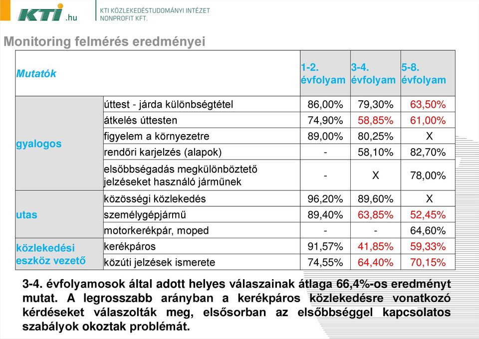 megkülönböztető jelzéseket használó járműnek - X 78,00% közösségi közlekedés 96,20% 89,60% X személygépjármű 89,40% 63,85% 52,45% motorkerékpár, moped - - 64,60% kerékpáros 91,57% 41,85% 59,33%