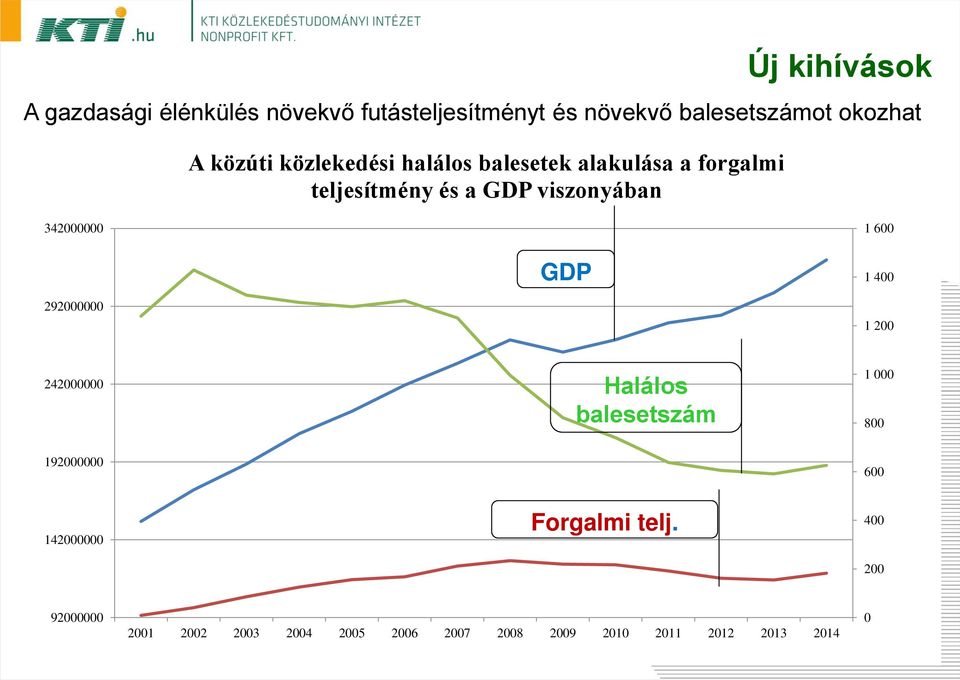 342000000 1 600 GDP 1 400 292000000 1 200 242000000 Halálos balesetszám 1 000 800 192000000 600