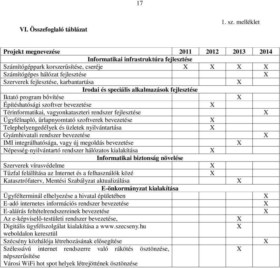 Irodai és speciális alkalmazások fejlesztése Iktató program bővítése Építéshatósági szoftver bevezetése Térinformatikai, vagyonkataszteri rendszer fejlesztése Ügyfélnapló, űrlapnyomtató szoftverek