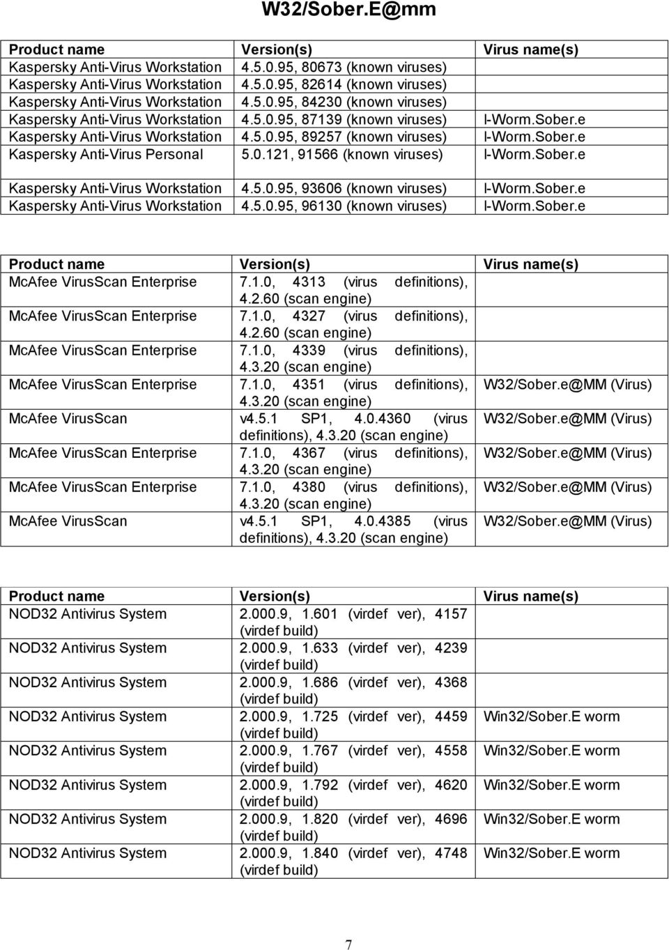 Sober.e Kaspersky Anti-Virus Workstation 4.5.0.95, 96130 (known viruses) I-Worm.Sober.e McAfee VirusScan Enterprise 7.1.0, 4313 (virus definitions), 4.2.60 (scan engine) McAfee VirusScan Enterprise 7.