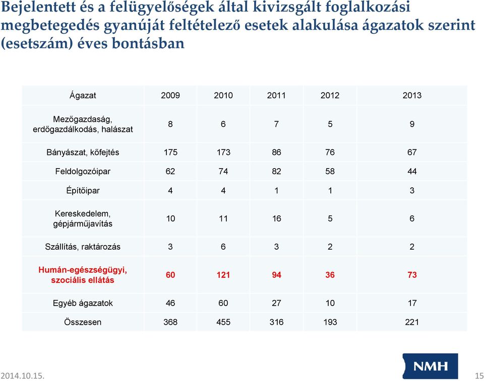 173 86 76 67 Feldolgozóipar 62 74 82 58 44 Építőipar 4 4 1 1 3 Kereskedelem, gépjárműjavítás 10 11 16 5 6 Szállítás, raktározás 3 6