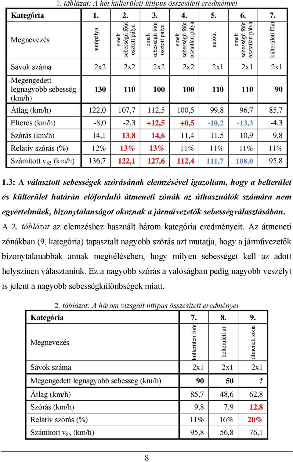 Megnevezés Sávok száma 2x2 2x2 2x2 2x2 2x1 2x1 2x1 Megengedett legnagyobb sebesség (km/h) 130 110 100 100 110 110 90 Átlag (km/h) 122,0 107,7 112,5 100,5 99,8 96,7 85,7 Eltérés (km/h) -8,0-2,3 +12,5