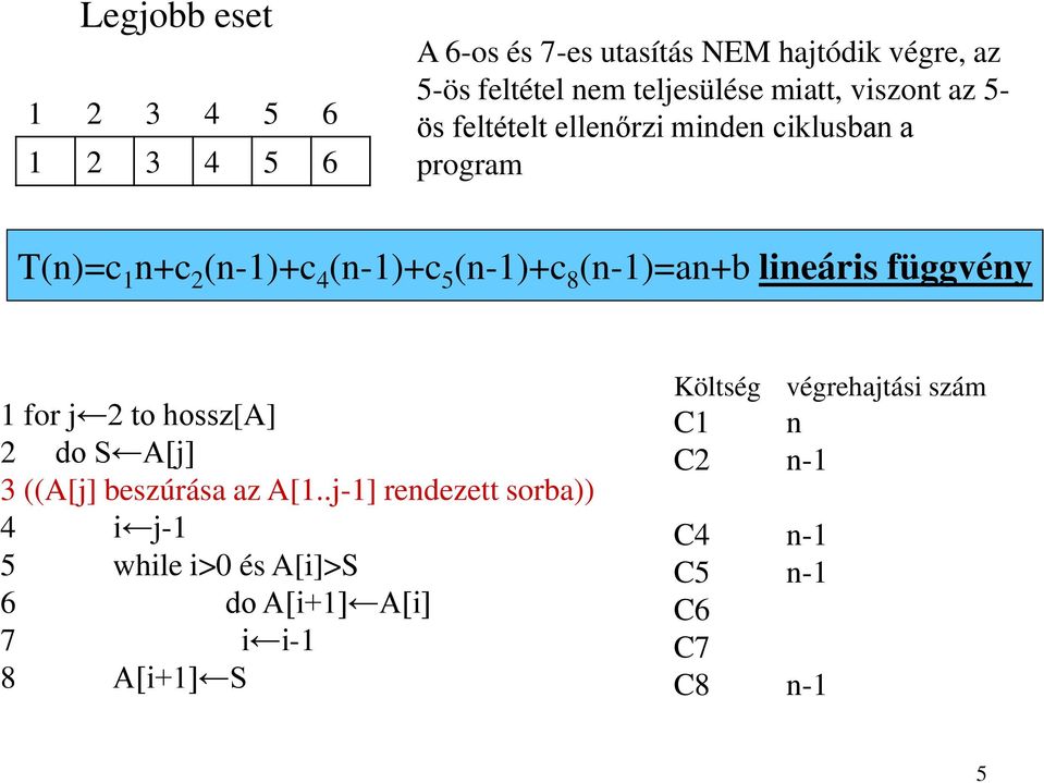 (n-1)=an+b lineáris függvény 1 for j 2 to hossz[a] 2 do S A[j] 3 ((A[j] beszúrása az A[1.