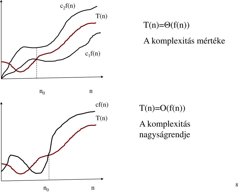 mértéke n 0 n cf(n) T(n)