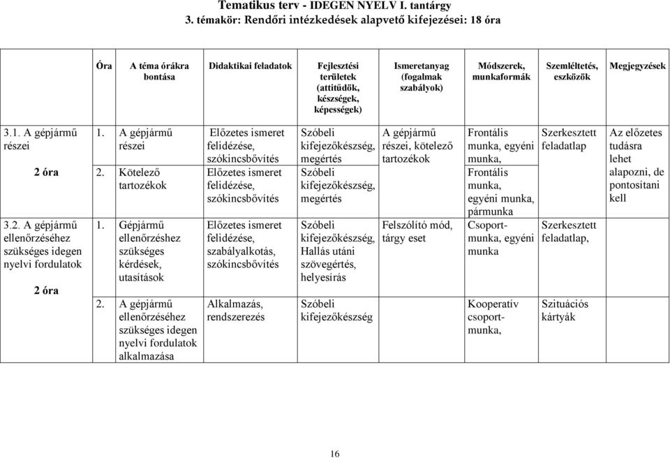 A gépjármű ellenőrzéséhez szükséges idegen nyelvi fordulatok alkalmazása szabályalkotás, Alkalmazás, megértés megértés Hallás utáni szövegértés, helyesírás