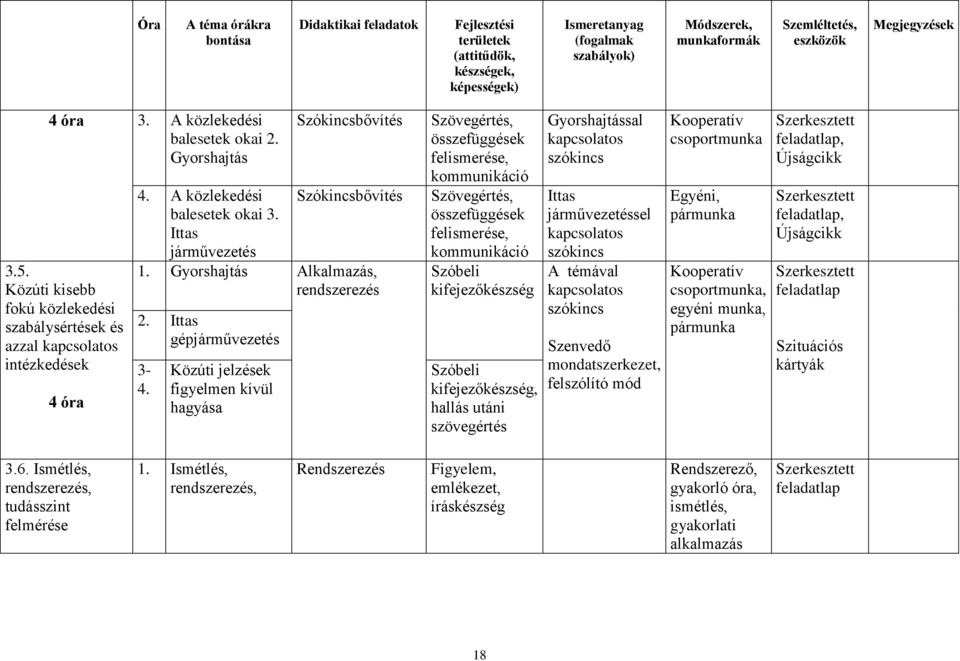 Közúti jelzések figyelmen kívül hagyása Szövegértés, összefüggések felismerése, kommunikáció Szövegértés, összefüggések felismerése, kommunikáció kifejezőkészség hallás utáni szövegértés