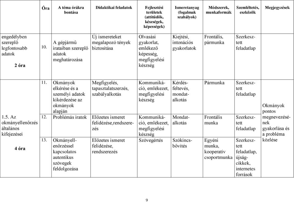 Frontális, pár 1.5. Az okmányellenőrzés általános kifejezései 4 óra 11. Okmányok elkérése és a személyi adatok kikérdezése az okmányok alapján Megfigyelés, tapasztalatszerzés, szabályalkotás 13.