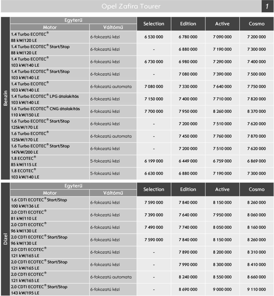 6 CDTI ECOTEC tart/top 1 kw/136 LE 81 kw/11 LE 96 kw/13 LE tart/top 96 kw/13 LE 121 kw/165 LE tart/top 121 kw/165 LE 121 kw/165 LE tart/top 143 kw/195 LE Váltómű 6fokozatú kézi 6 53 6 78 7 9