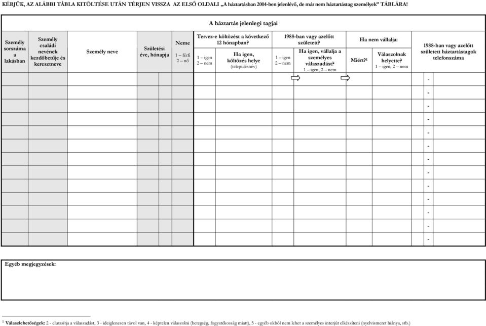 hónapban? Ha igen, költözés helye (településnév) 1988ban vagy azelőtt született? Ha igen, vállalja a személyes válaszadást?, Miért? 1 Ha nem vállalja: Válaszolnak helyette?