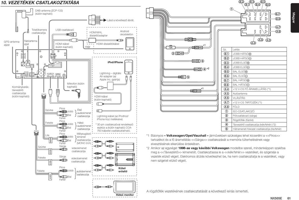 audiokimenet Mélysugárzó kimenet (MONO 2ch) videokimenet videobemenet vagy HDMI/MHL átalakítóadapter HDMI-átalakítókábel ipod/iphone Lightning digitális AV-adapter (az Apple Inc.