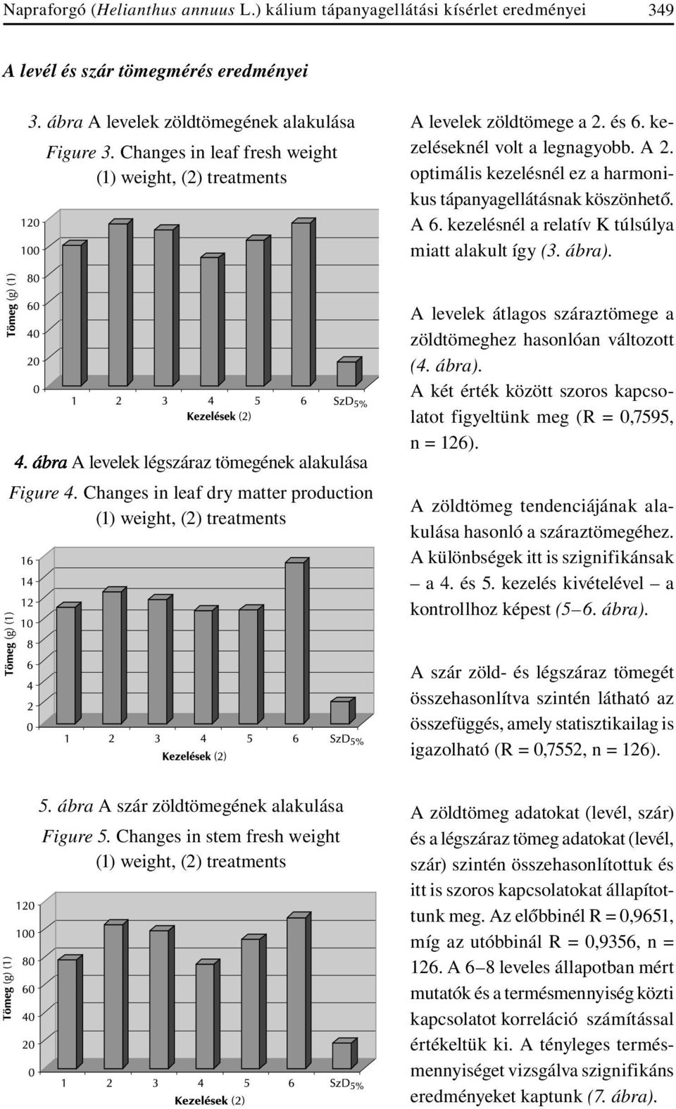 kezelésnél a relatív K túlsúlya miatt alakult így (3. ábra). A levelek légszáraz tömegének alakulása Figure 4.