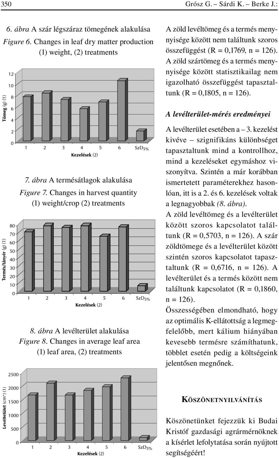 A zöld szártömeg és a termés menynyisége között statisztikailag nem igazolható összefüggést tapasztaltunk (R = 0,1805, n = 126). A levélterület-mérés eredményei 7.