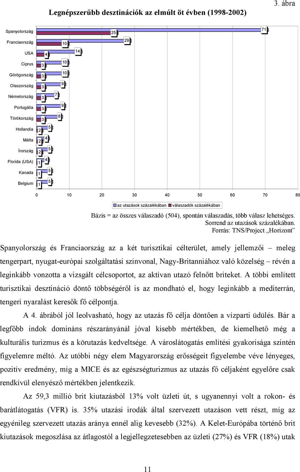 10 10 9 7 9 8 14 25 29 71 0 10 20 30 40 50 60 70 80 az utazások százalékában válaszadók százalékában Bázis = az összes válaszadó (504), spontán válaszadás, több válasz lehetséges.